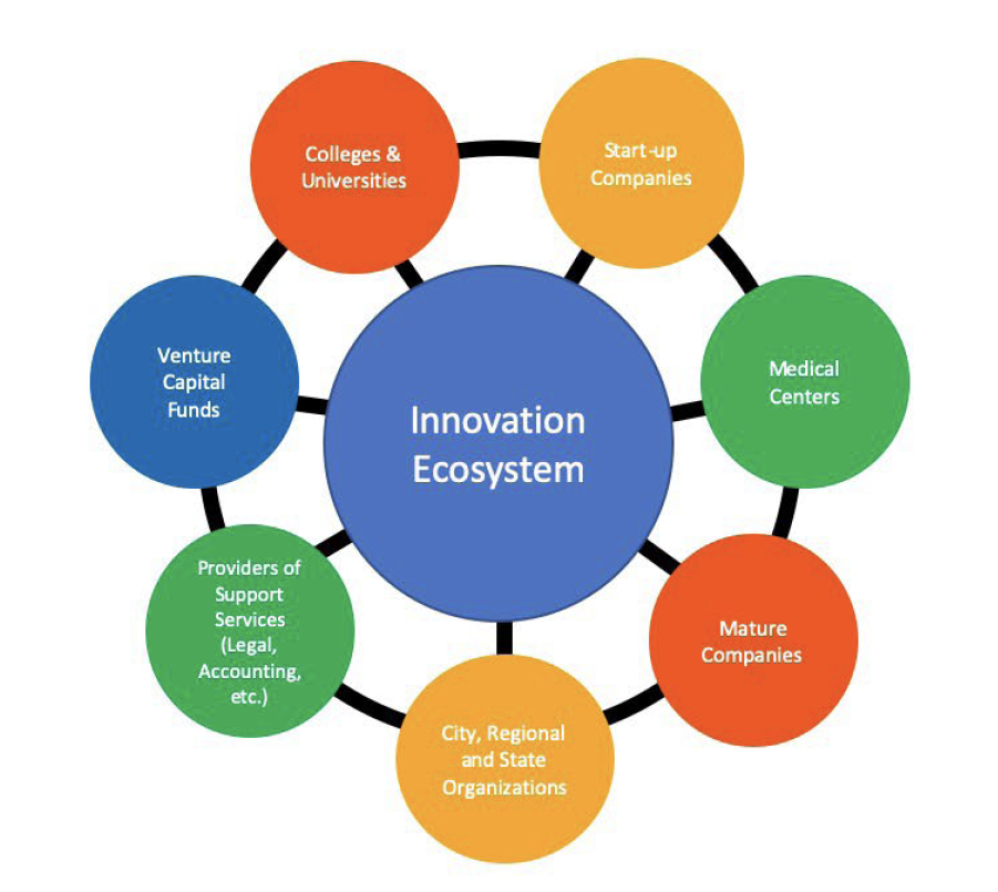 thesis innovation ecosystem
